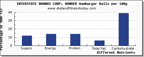 chart to show highest sugars in sugar in hamburger per 100g